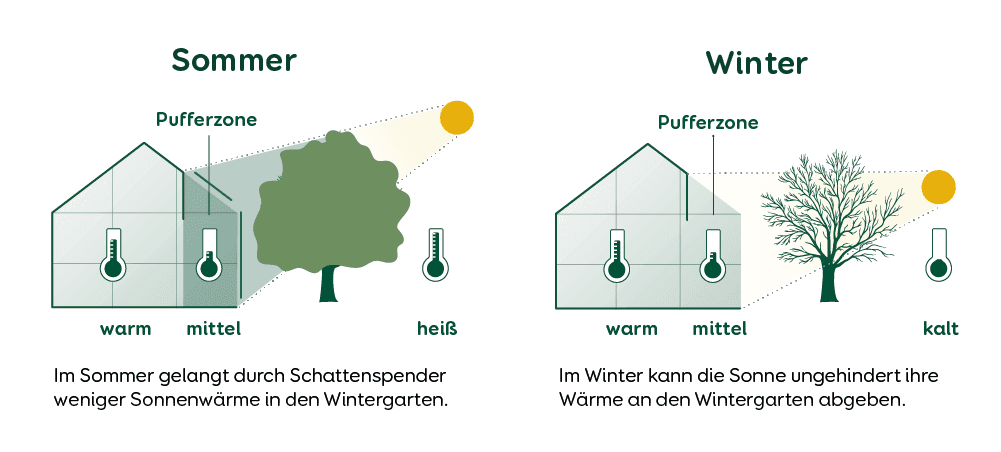 Wintergarten Energieeffizient 