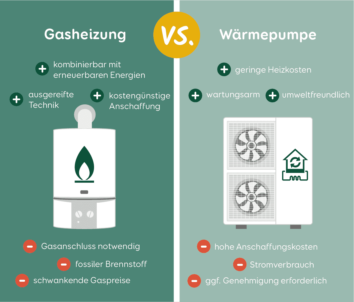 Grafik Heizung Gasheizung Wärmpepumpe Vergleich