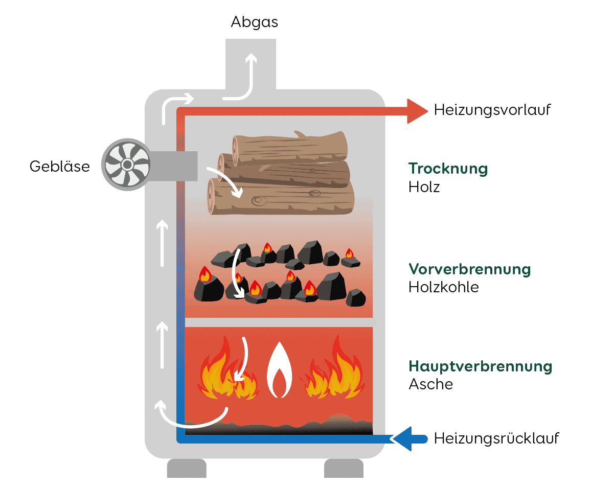 Grafik Heizung Holzheizung Holzvergaser