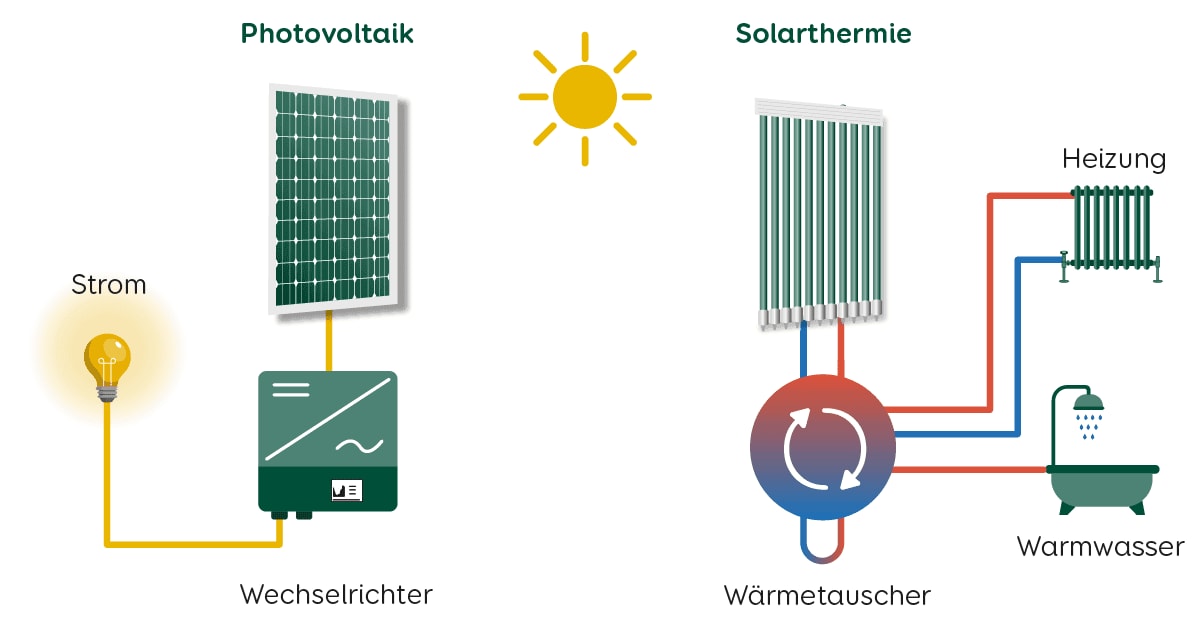 Solar Solarthermie Photovoltaik Unterschied