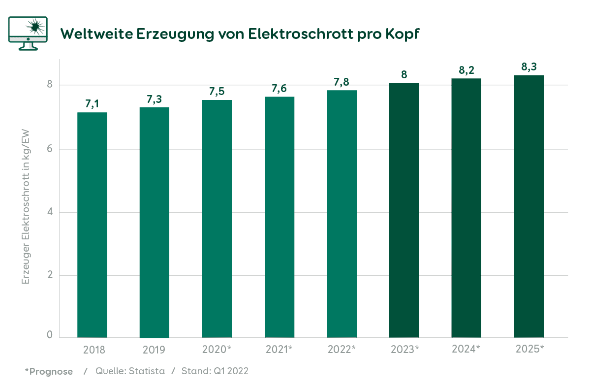 Weltweite Erzeugung von Elektroschrott Pro Kopf 2018 bis 2025