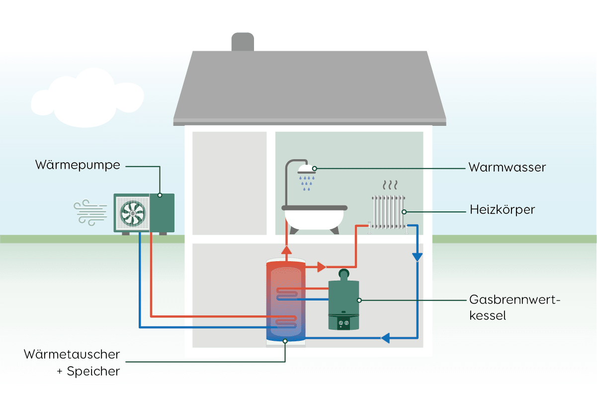 Grafik der Funktion einer hybriden Heizung aus Wärmepumpe und Gasheizung