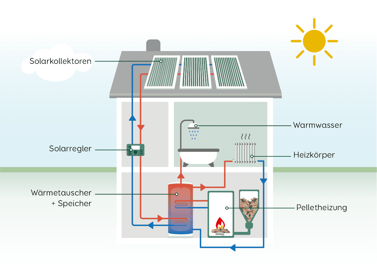 Grafik der funktion eine hybriden Heizsystems aus Pelletheizung und Solarthermie