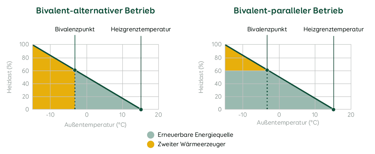 Bivalenter-alternativer und paralleler Betrieb einer Hybridheizung grafisch dargestellt. Der Bivalente parallel Betrieb ist die effektivere Variable.