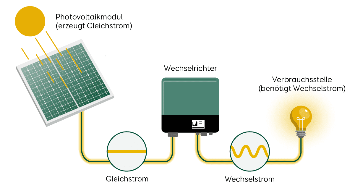 Grafische Darstellung der Umwandlung von Gleichstrom in Wechselstrom durch einen Wechselrichter in einer Solaranlage