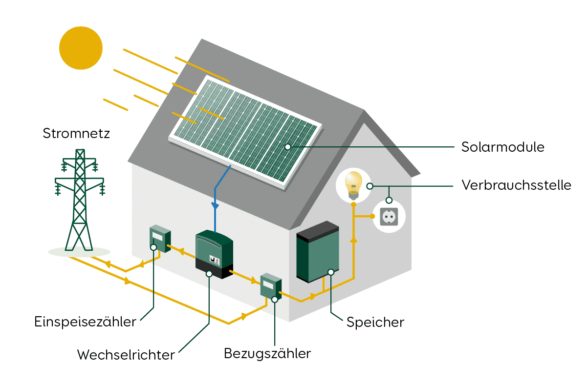 Solar Solarspeicher Funktion