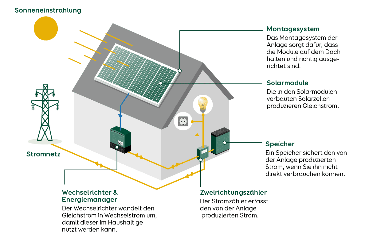 Solaranlage Solarmodul Funktion