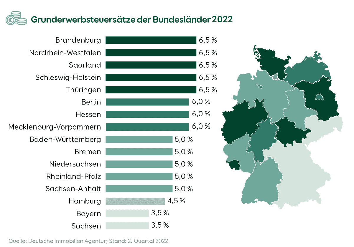 Grunderwerbsteuersatz Bundeslaender 2022