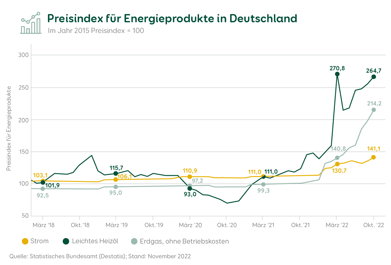 Grafik zur Entwicklung der Preisindizes für Energieprodukte in Deutschland bis Oktober 2022