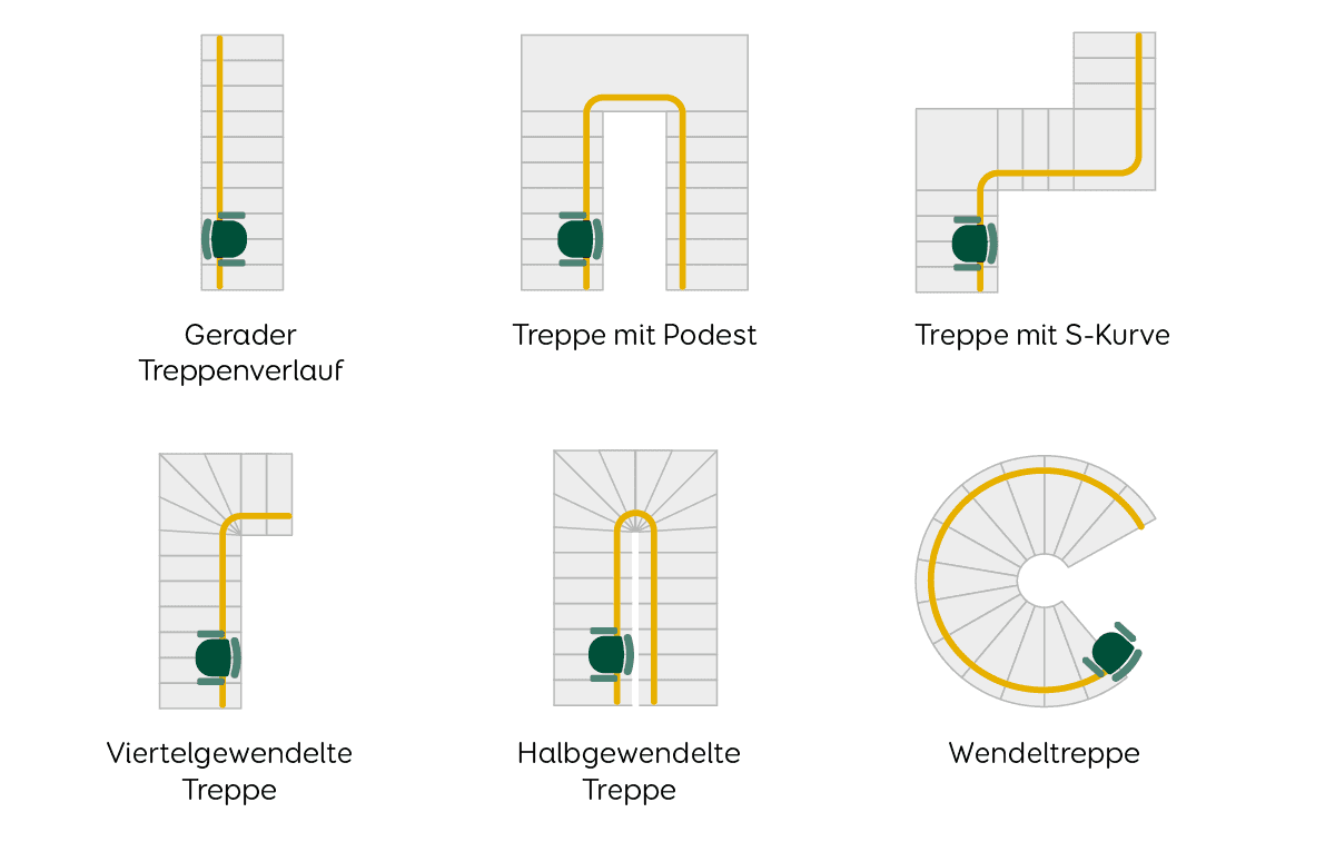 Auswahl von Sitzlift Treppenverläufen