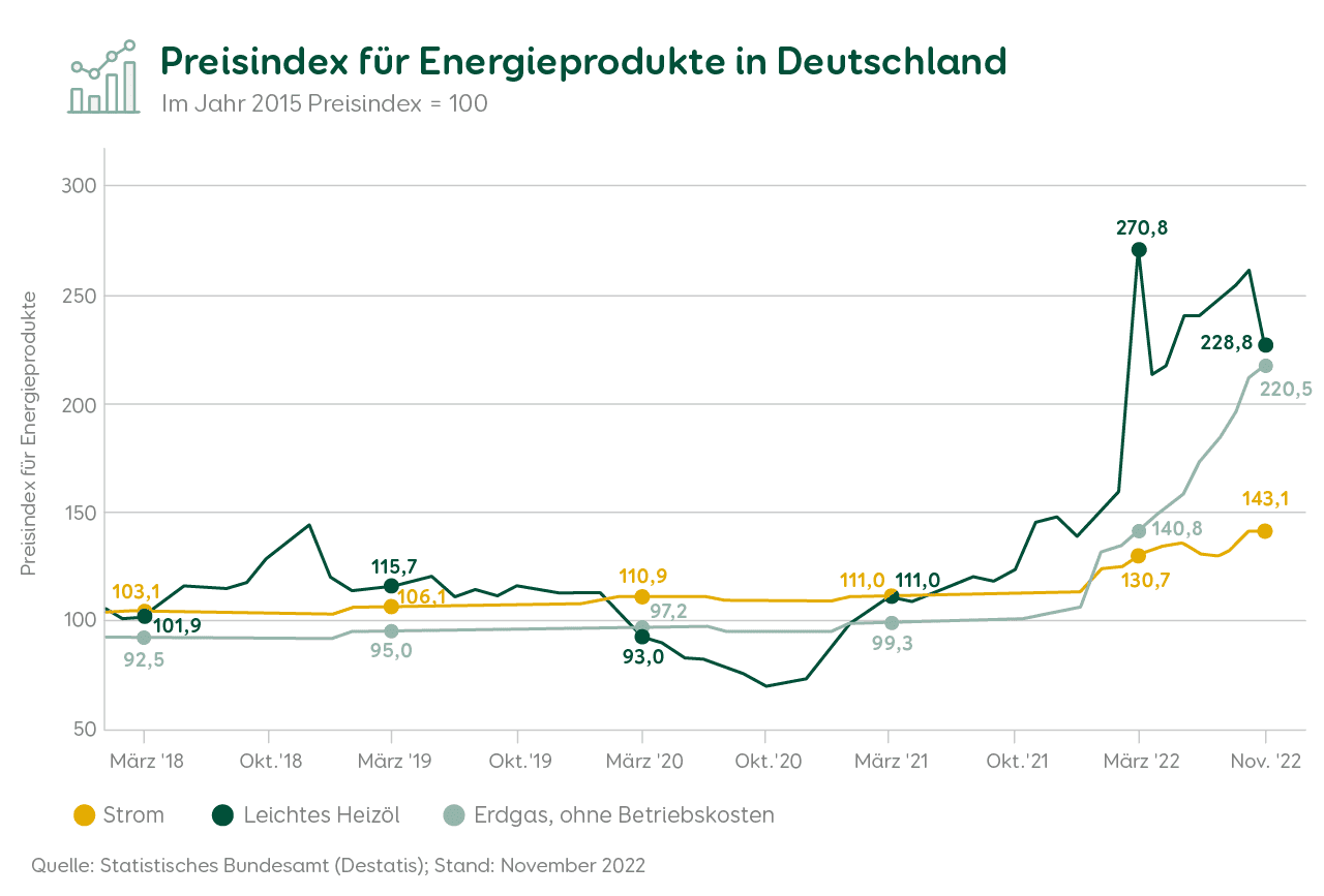Preisindex für Energieprodukte in Deutschland bis November 2022