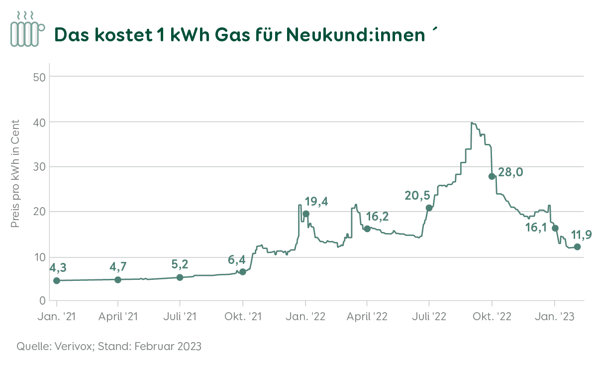 Gaspreis für Neukund:innen Stand Februar 2023