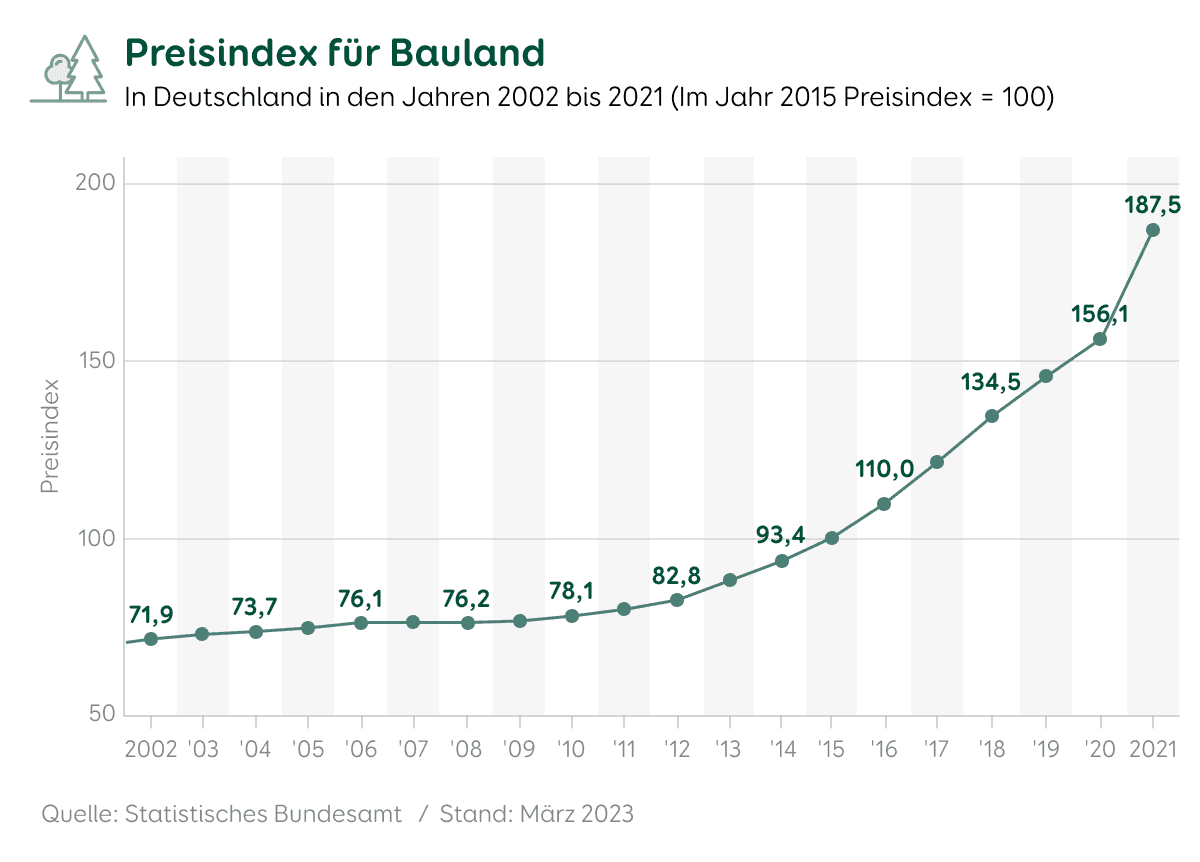Preisindex Bauland Statistisches Bundesamt Stand März 2023