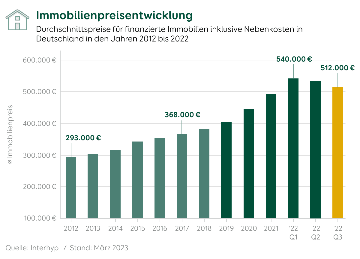Immobilienpreisentwicklung in Deutschland in den Jahren 2012 bis 2022; Durchschnittspreise inklusive Nebenkosten