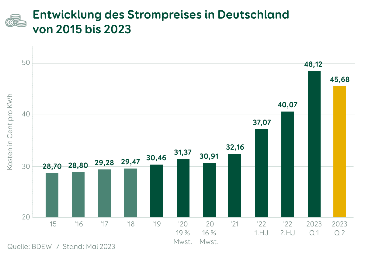 Aktueller Strompreis Deutschland 2023 Q2