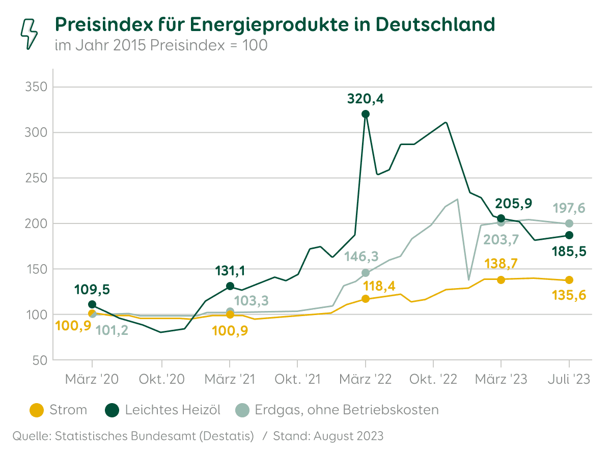 Die Grafik zeigt den Verlauf des Preisindex für Energieprodukte in Deutschland von März 2020 bis Juli 2023. 
