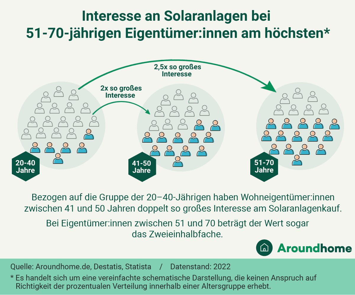 Infografik, die zeigt, dass das Interesse an Solaranlagen 2022 bei Eigentümer:innen zwischen 51 und 70 Jahren am höchsten lag