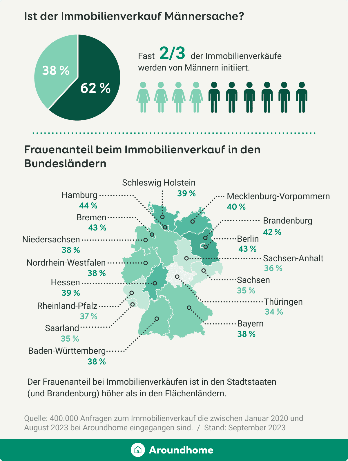 Infografik: Geschlechterverteilung beim Immobilienverkauf Deutschland und die Bundesländer