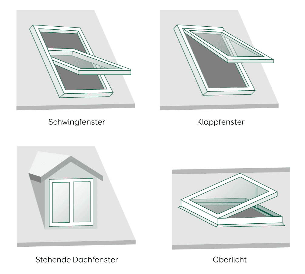 Grafische Darstellung von Dachfenster-Arten: Schwingfenster, Klappfenster, stehendes Dachfenster in einer Gaube und Oberlicht