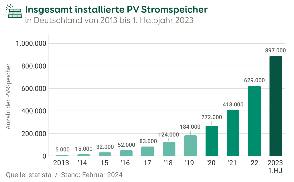 Grafik mit einer Übersicht insgesamt installierter PV Speicher in Deutschland