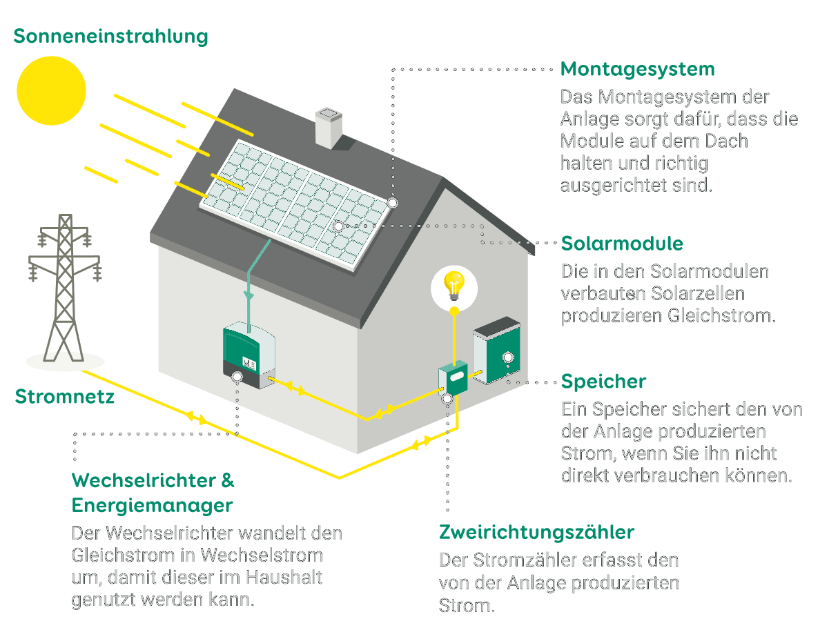 Grafik zur Funktion und dem Aufbau einer Solaranlage mit Solarspeicher