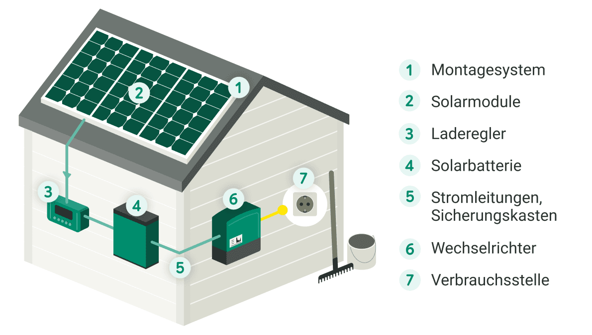 Solaranlage auf Gartenhausdach besteht aus Montagesystem, Solarmodule, Laderegler, Solarbatterie, Stromleitungen mit nicht sichtbarem Sicherungskasten, Wechselrichter und Verbrauchsstelle