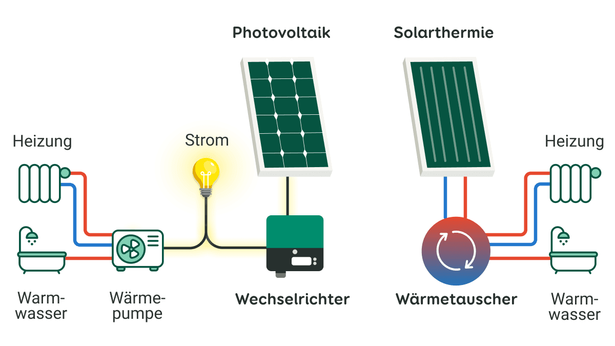Vergleich von Solarthermie und Photovoltaik in einer Grafischen Darstellung