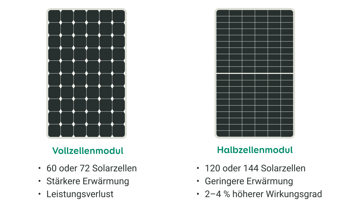 Vollzellenmoduls mit 60 Solarzellen im Vergleich zu einem wirkungsstärkeren Halbzellenmodul mit 120 Solarzellen