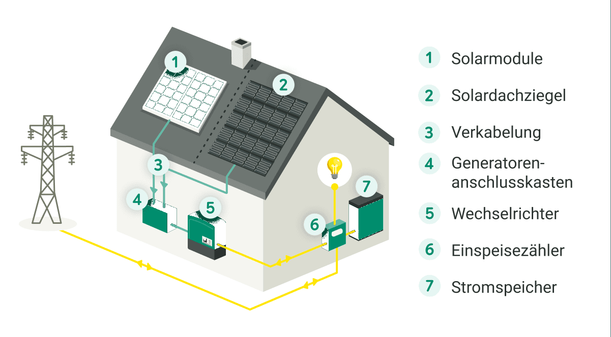 Grafische Darstellung einer Solaranlage mit den einzelnen Bestandteilen