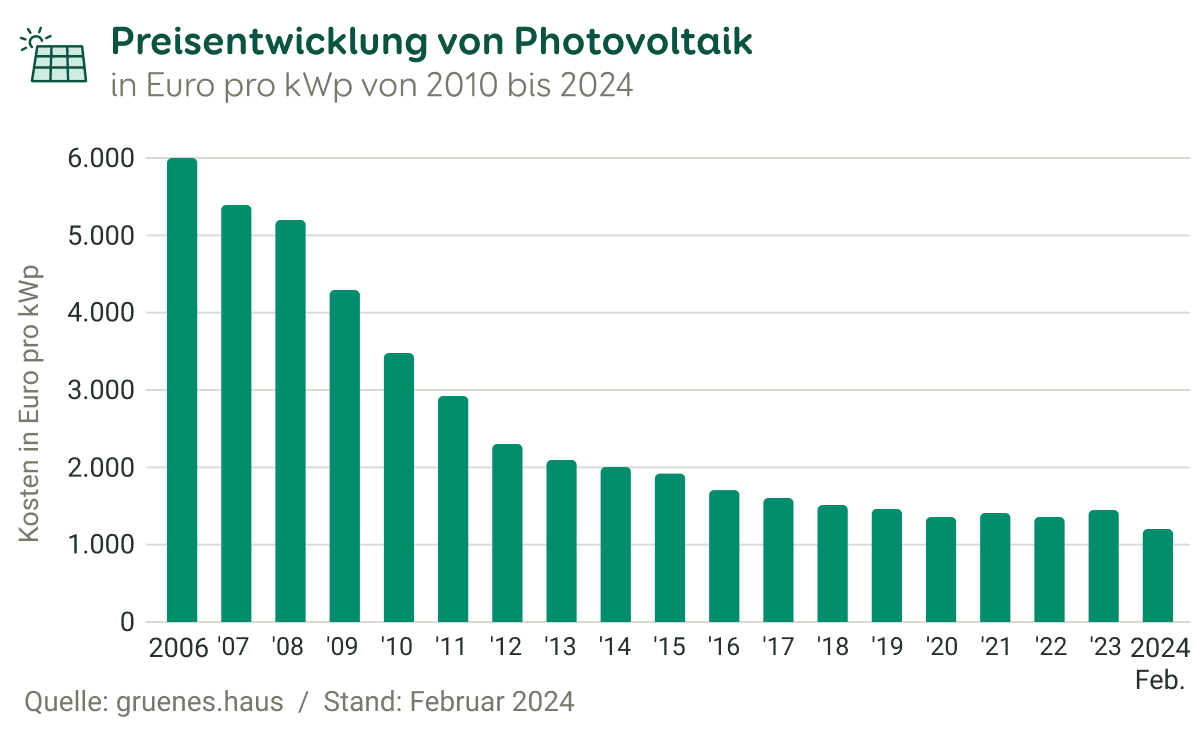 Grafik zur Preisentwicklung von Photovoltaik von 2006 bis 2024
