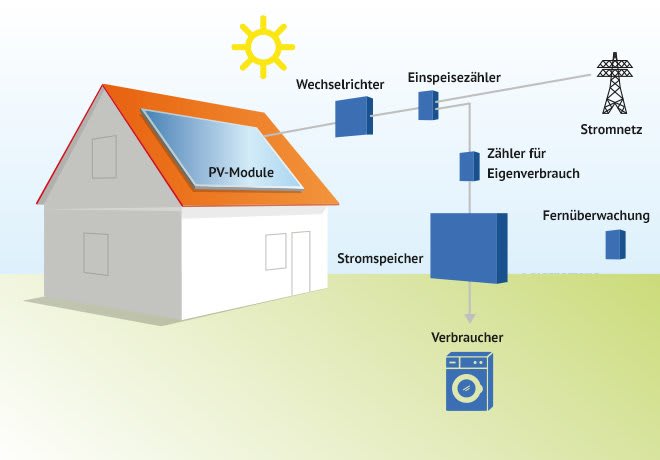 Versicherte Teile einer Solaranlage 