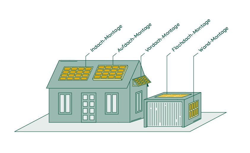 Grafik verschiedene Montagen Solaranlagen