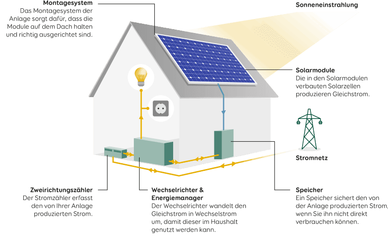 Infografik Solar Funktionsweise