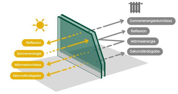 Grafik Wintergarten Sonneneinstrahlung