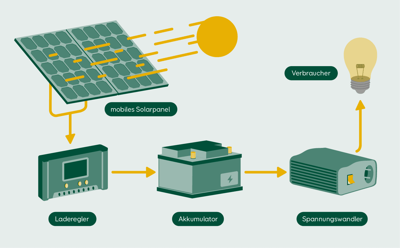 Aufbau und Funktionsweise einer Solarinselanlage