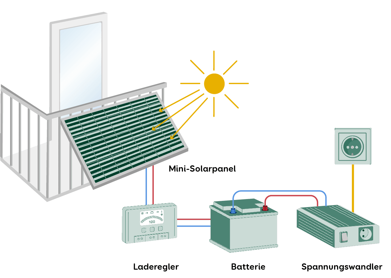 Solar Balkon Minianlage