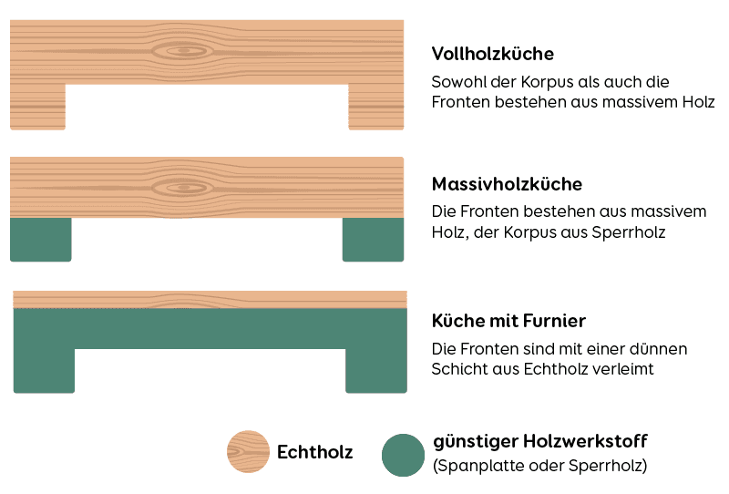 Massivholzküche Holzarten
