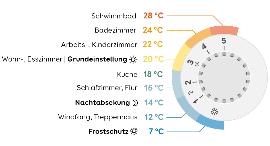 Grafik Einstellungen und Bedeutungen Thermostat