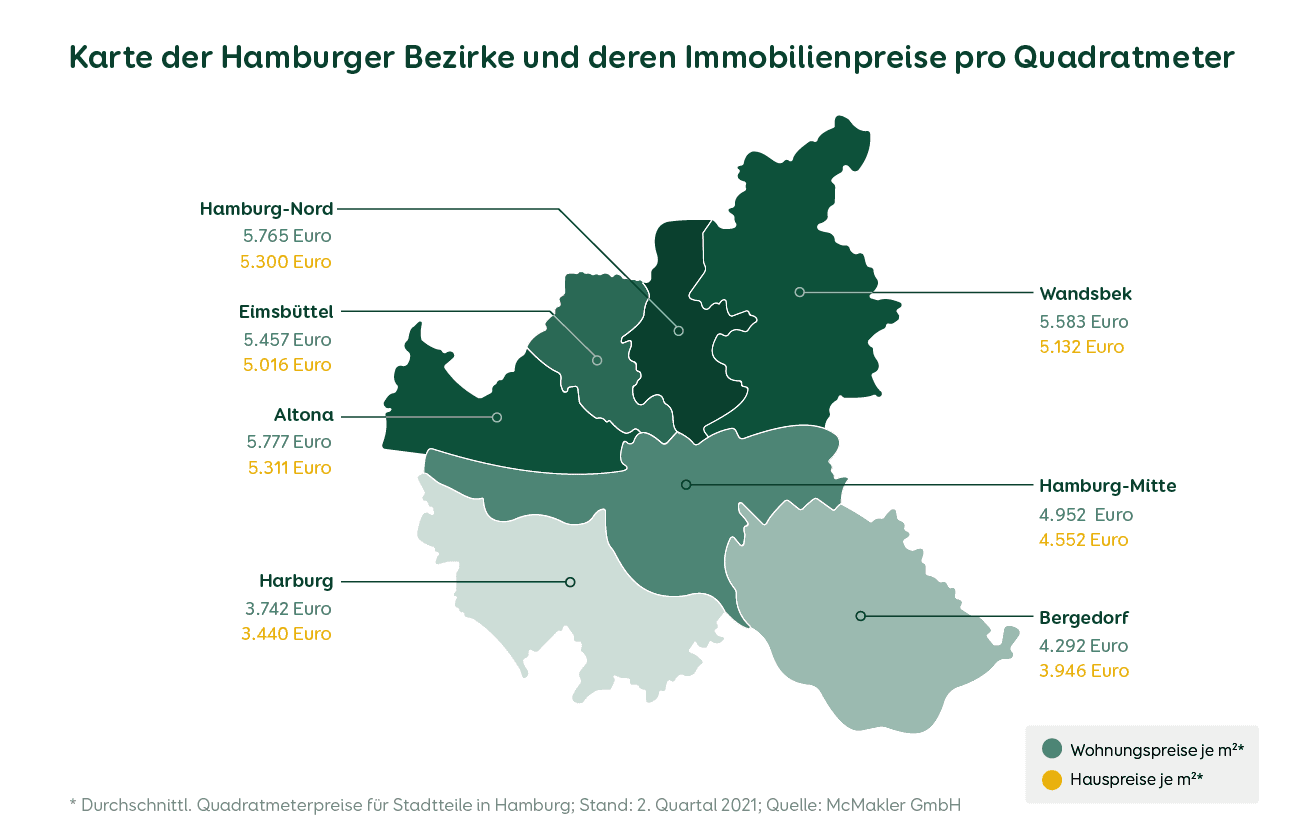 Immobilienpreise für Hamburger Bezirke