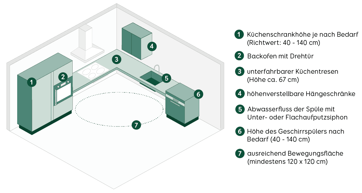 Grafik barrierefreie Küche