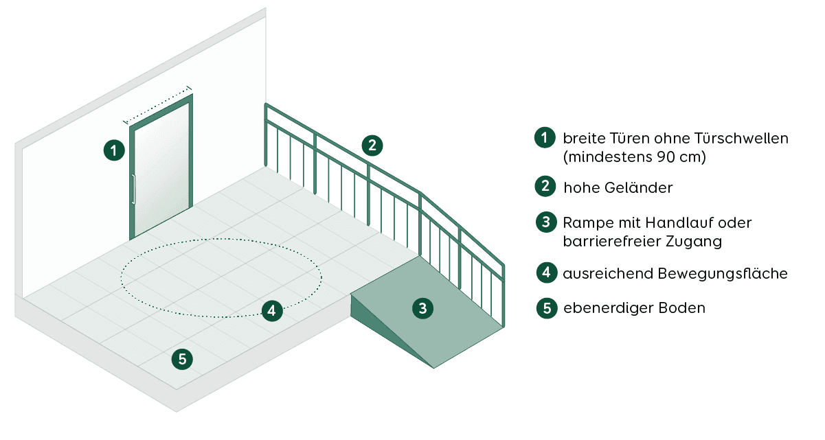 Grafik barrierefreier Balkon 