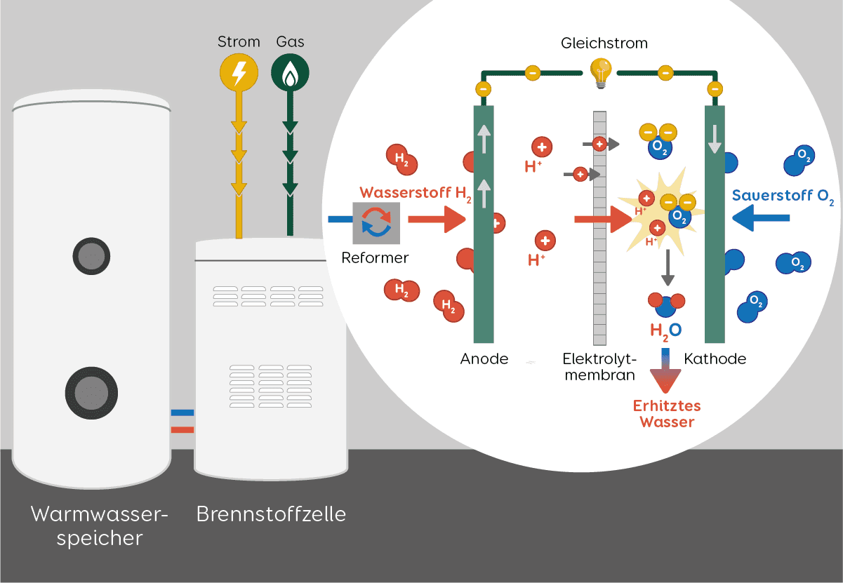 Grafik Funktion Heizung Brennstoffzelle