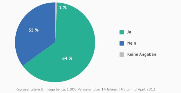 Verteilung Leitungswasserkonsum in deutschen Haushalten