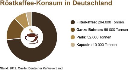 Kaffeekonsum in Deutschland