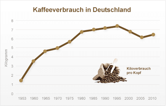 Jährlicher Kaffeeverbrauch in Deutschland