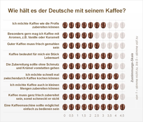 Kaffeegewohnheiten in Deutschland