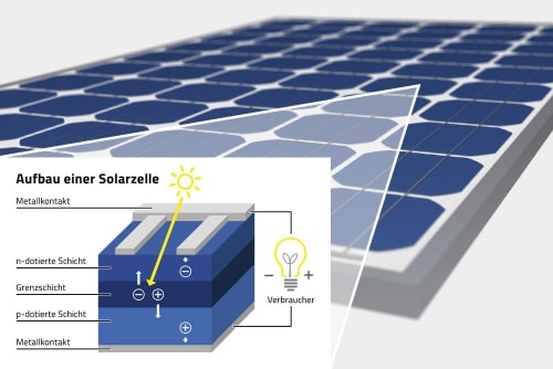 Aufbau einer Solarzelle im Detail