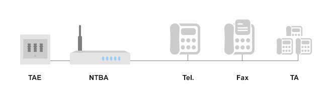 Komponenten eines ISDN-Anschlusses